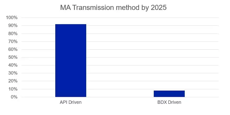 MA transmission