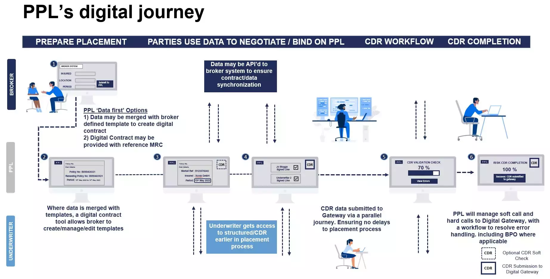 PPL digital journey