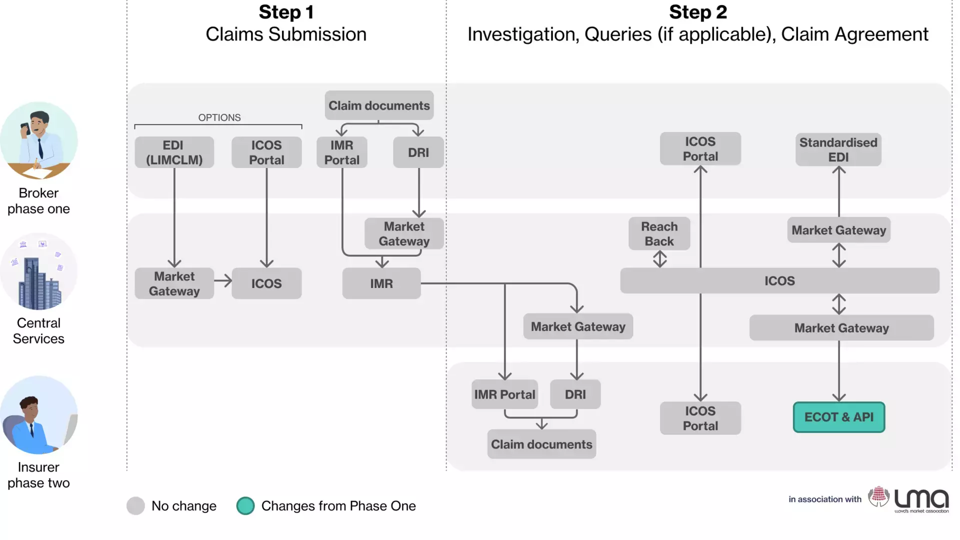 Phase two claims three diagram